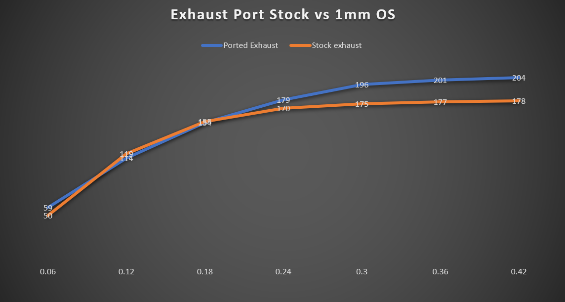 EXHAUST PORT - STOCK VS. WSI