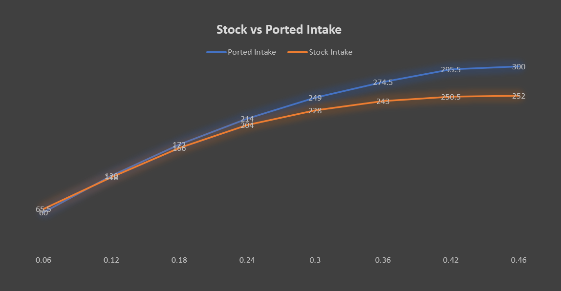 INTAKE PORT - STOCK VS. WSI